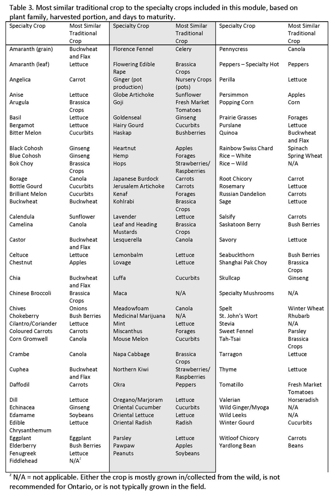 Days To Maturity Chart