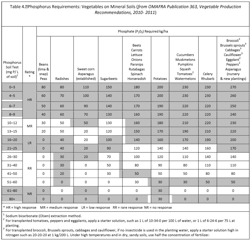 Npk Chart For Vegetables