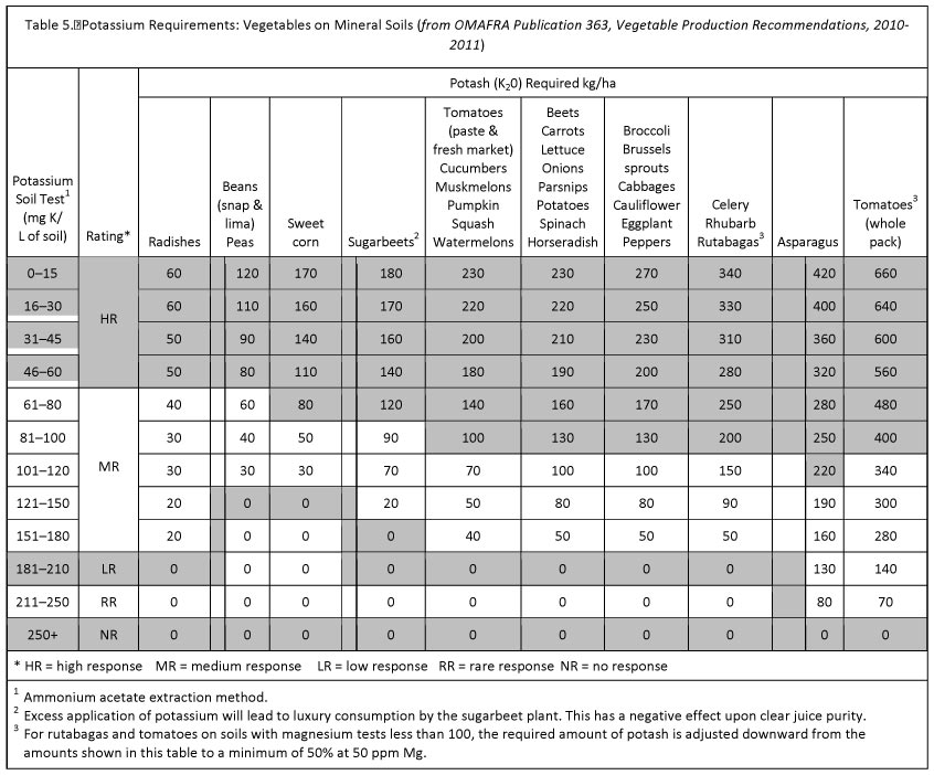 Npk Chart For Vegetables