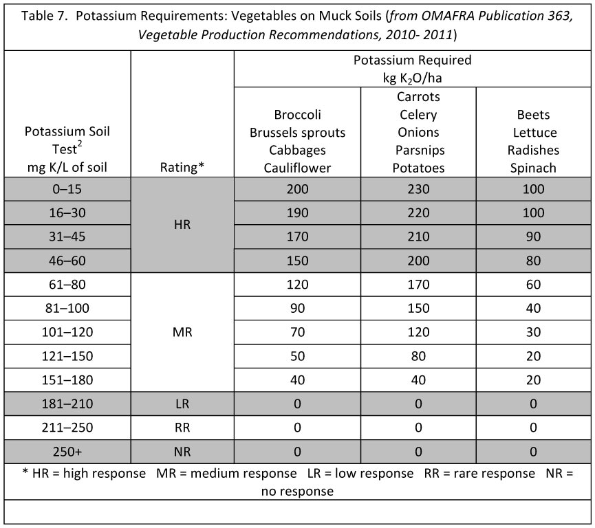 Vegetable Water Needs Chart