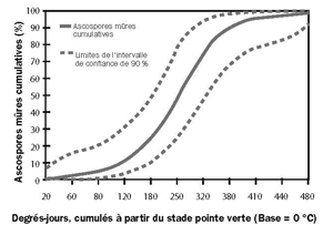 Figure 1. Pourcentage cumulatif d’ascospores à maturité en fonction des degrés-jours accumulés