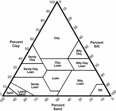 Soil Texture Triangle