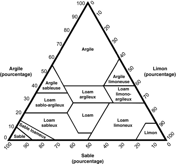 Soil Texture Triangle